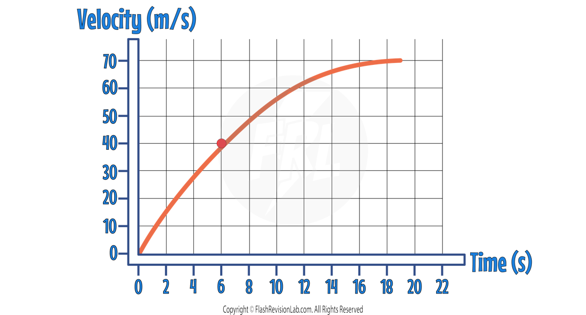 Gradient Curve